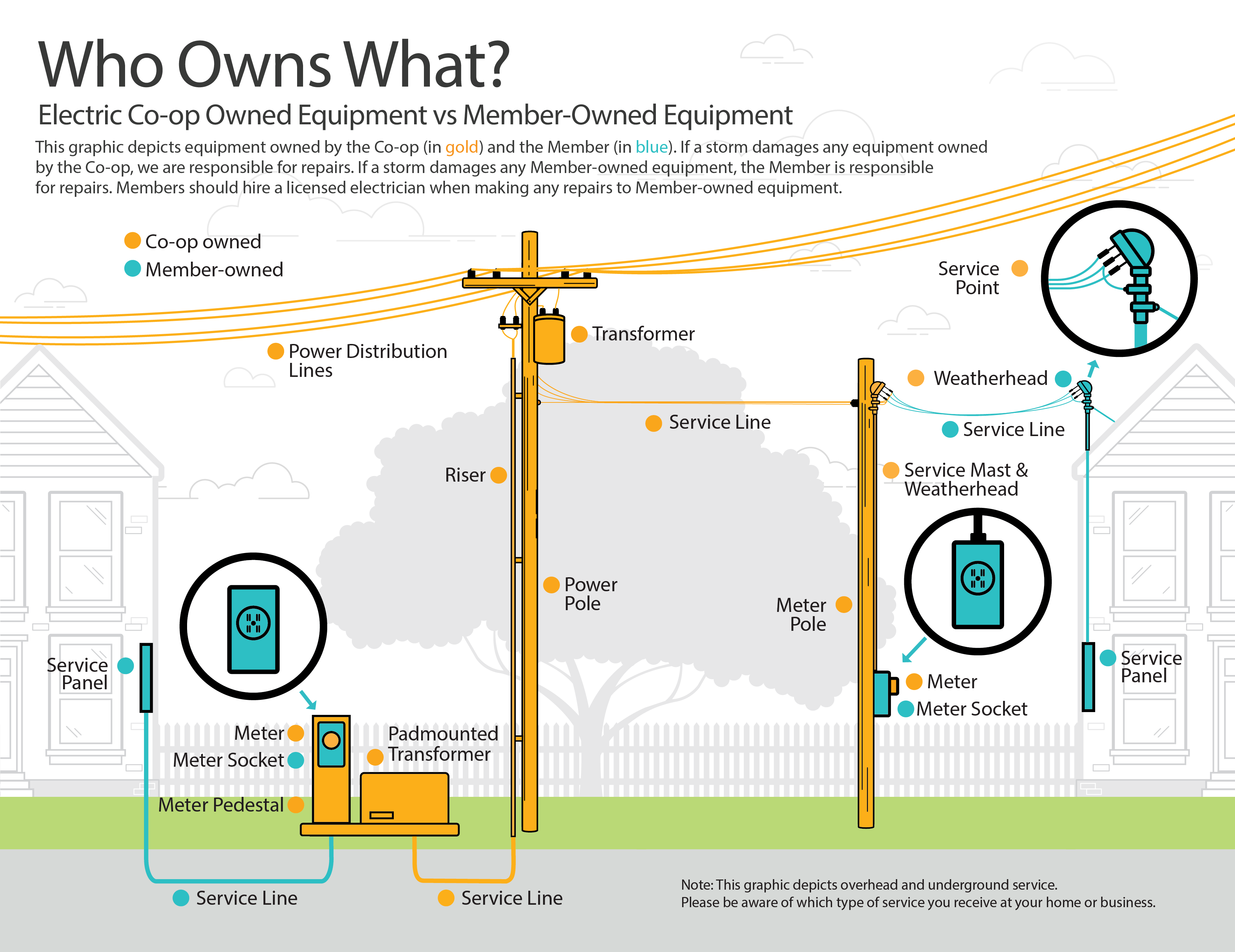 Who owns what electrical equipment graphic
