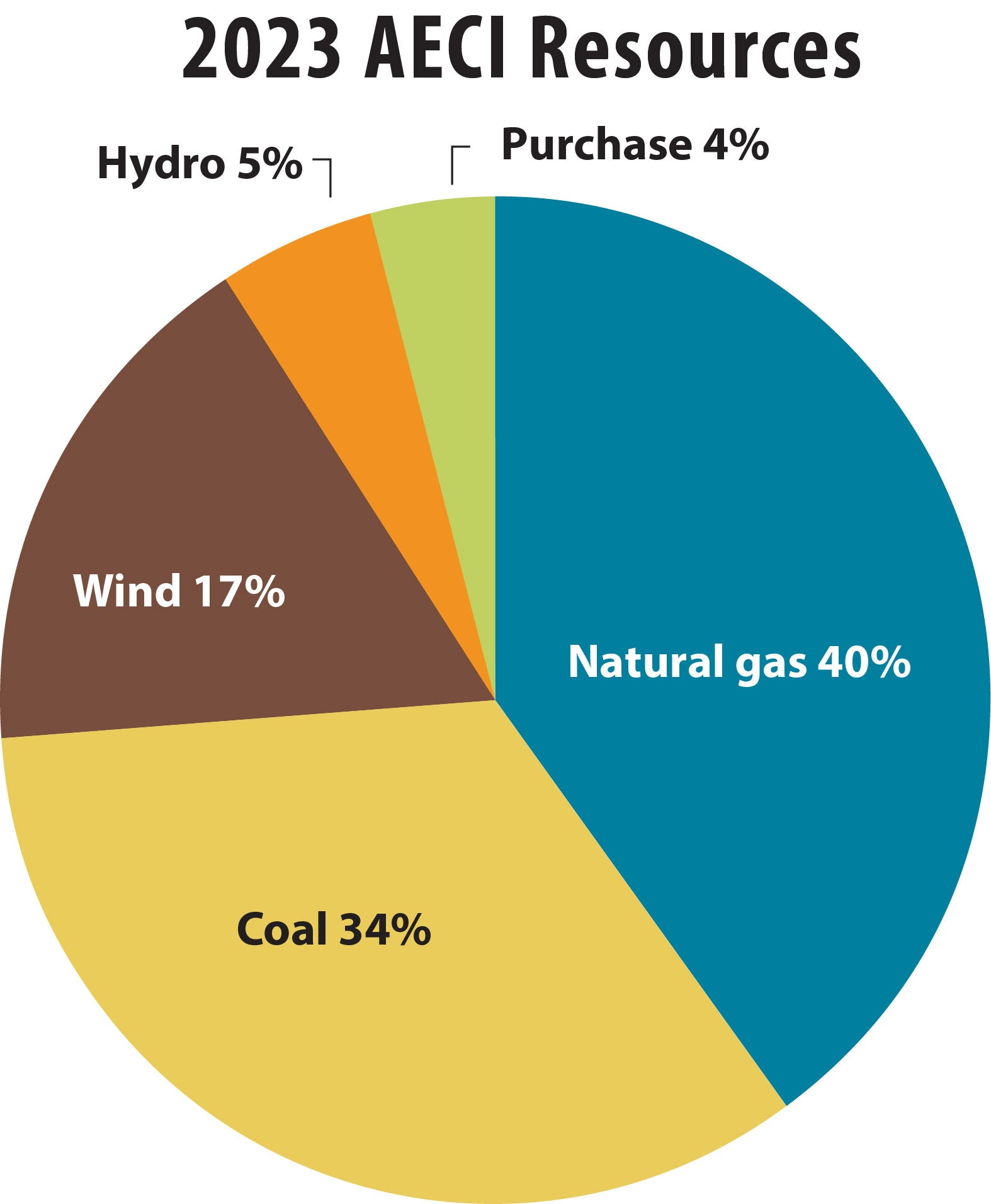 2023 Mix of clean, affordable, and reliable electricity